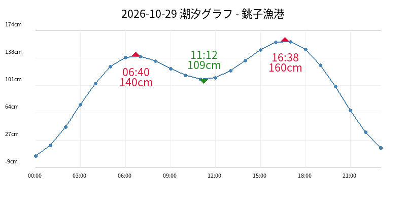2026-10-29 潮汐グラフ - 銚子漁港