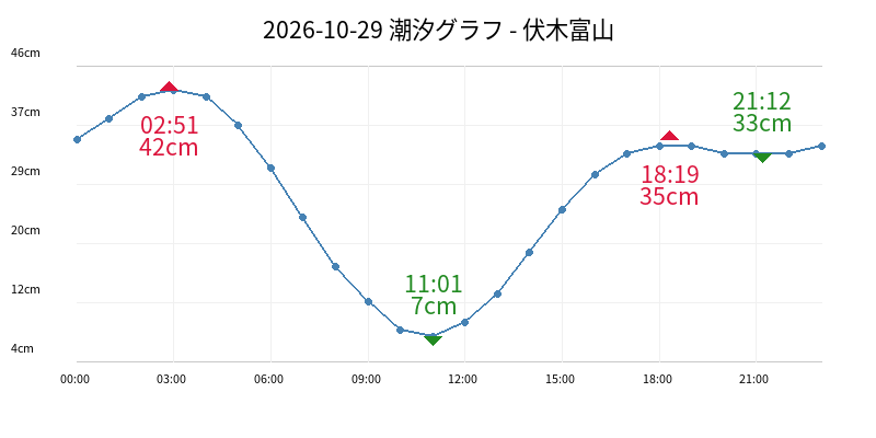 2026-10-29 潮汐グラフ - 伏木富山