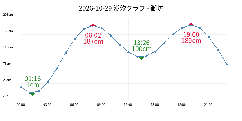 2026-10-29 潮汐グラフ - 御坊