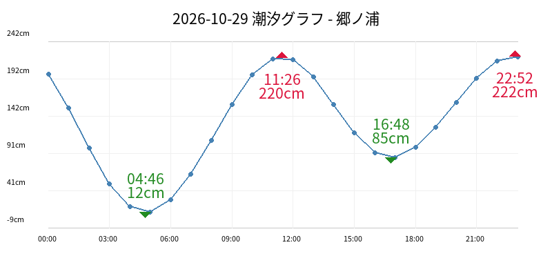 2026-10-29 潮汐グラフ - 郷ノ浦