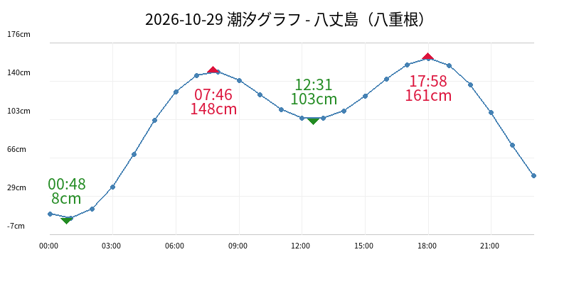 2026-10-29 潮汐グラフ - 八丈島(八重根)
