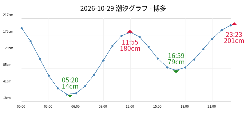 2026-10-29 潮汐グラフ - 博多