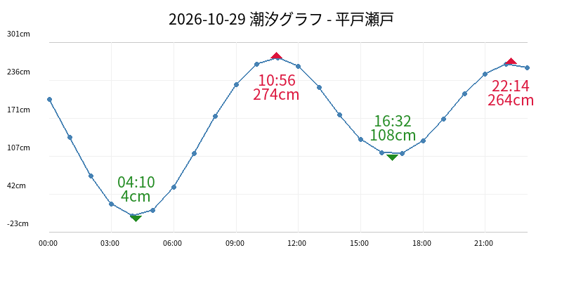 2026-10-29 潮汐グラフ - 平戸瀬戸
