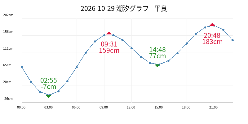 2026-10-29 潮汐グラフ - 平良