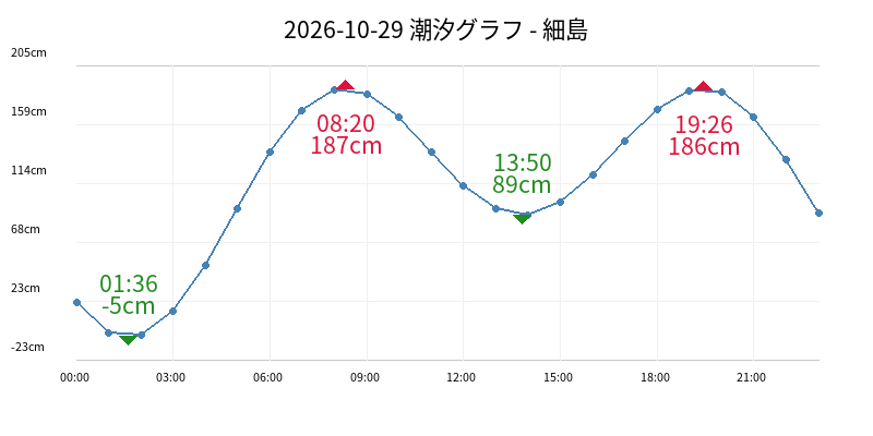 2026-10-29 潮汐グラフ - 細島