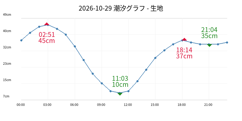 2026-10-29 潮汐グラフ - 生地