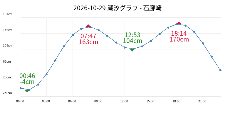 2026-10-29 潮汐グラフ - 石廊崎