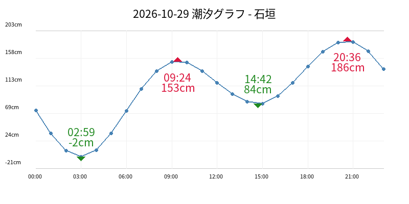 2026-10-29 潮汐グラフ - 石垣