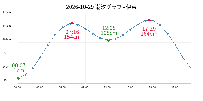 2026-10-29 潮汐グラフ - 伊東