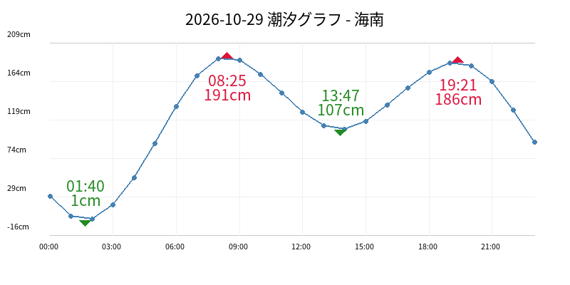 2026-10-29 潮汐グラフ - 海南