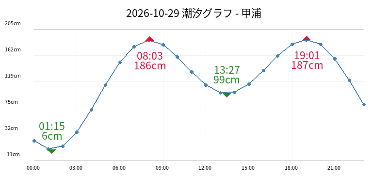 2026-10-29 潮汐グラフ - 甲浦