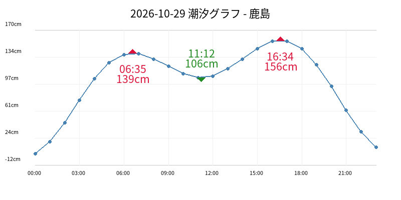 2026-10-29 潮汐グラフ - 鹿島