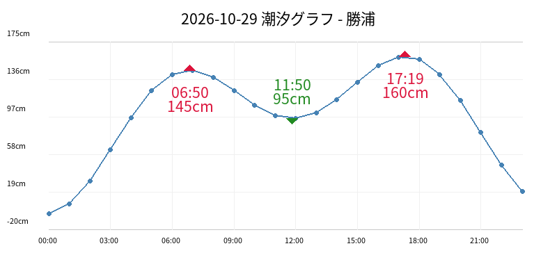 2026-10-29 潮汐グラフ - 勝浦