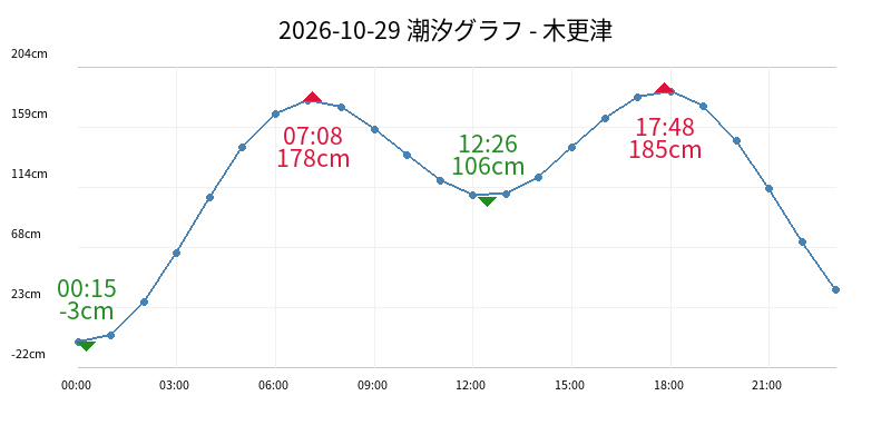2026-10-29 潮汐グラフ - 木更津
