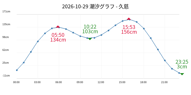 2026-10-29 潮汐グラフ - 久慈