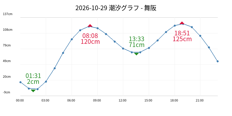 2026-10-29 潮汐グラフ - 舞阪