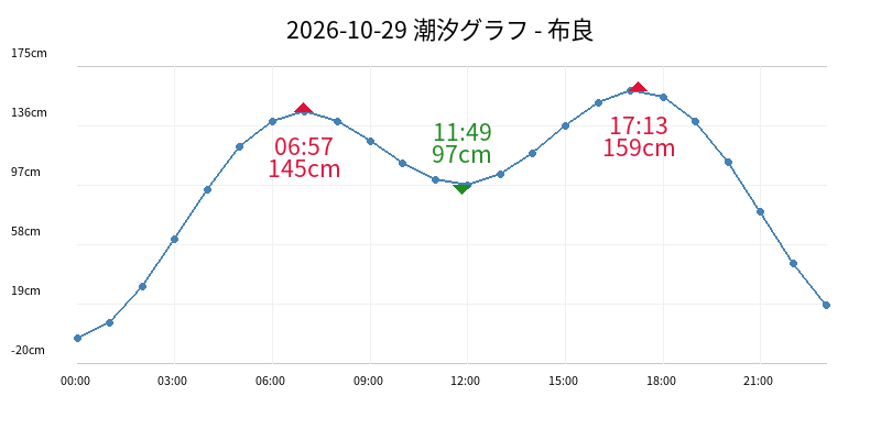 2026-10-29 潮汐グラフ - 布良
