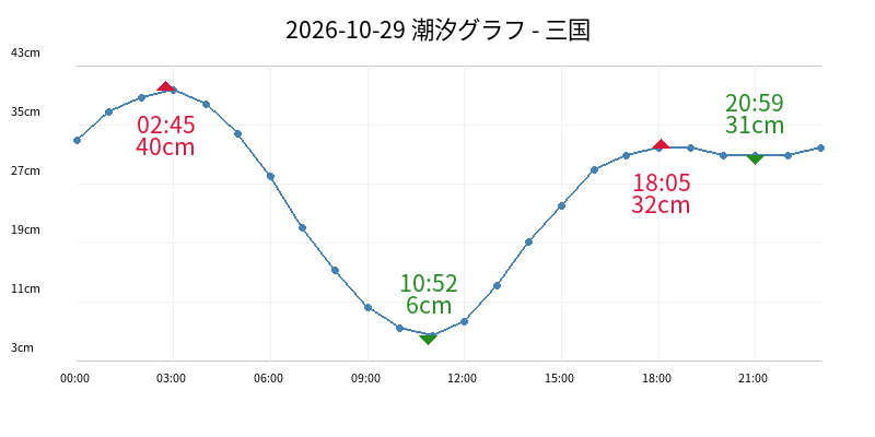 2026-10-29 潮汐グラフ - 三国