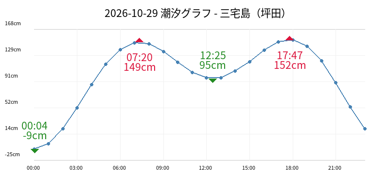 2026-10-29 潮汐グラフ - 三宅島（坪田）
