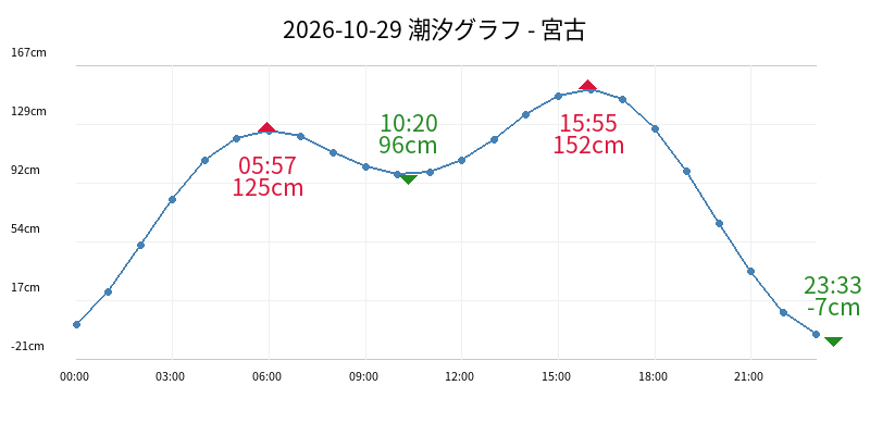 2026-10-29 潮汐グラフ - 宮古