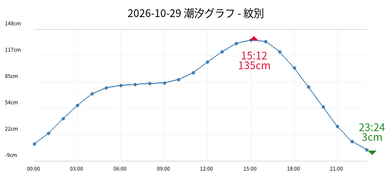2026-10-29 潮汐グラフ - 紋別