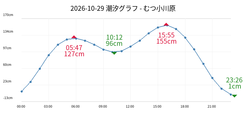 2026-10-29 潮汐グラフ - むつ小川原
