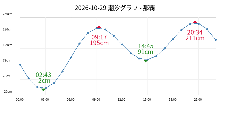 2026-10-29 潮汐グラフ - 那覇