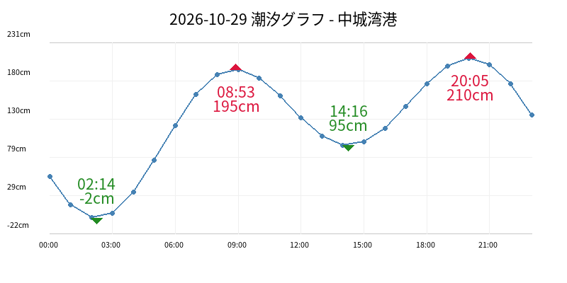 2026-10-29 潮汐グラフ - 中城湾港