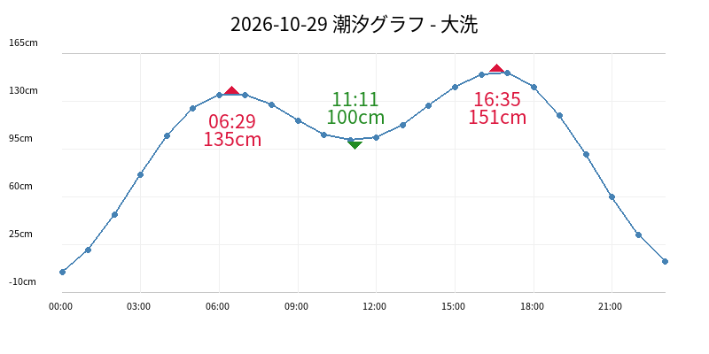 2026-10-29 潮汐グラフ - 大洗