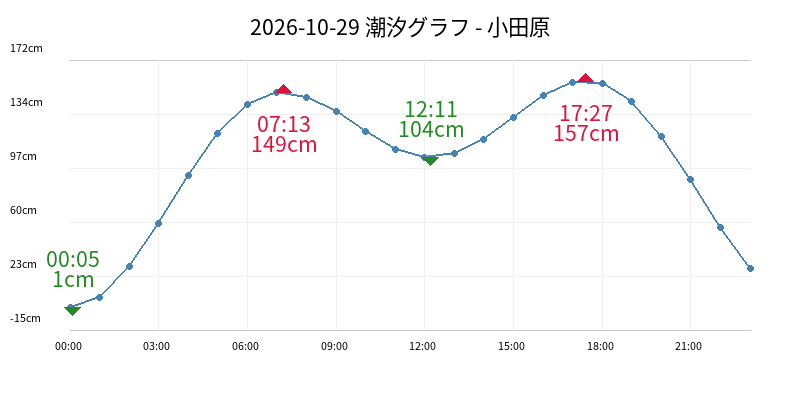 2026-10-29 潮汐グラフ - 小田原