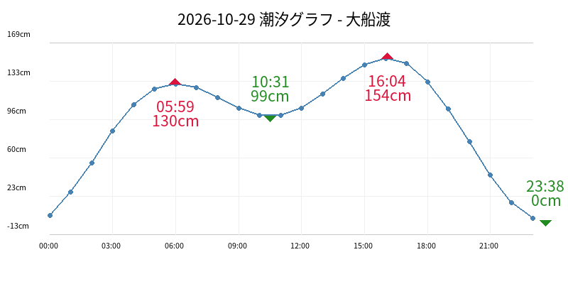 2026-10-29 潮汐グラフ - 大船渡