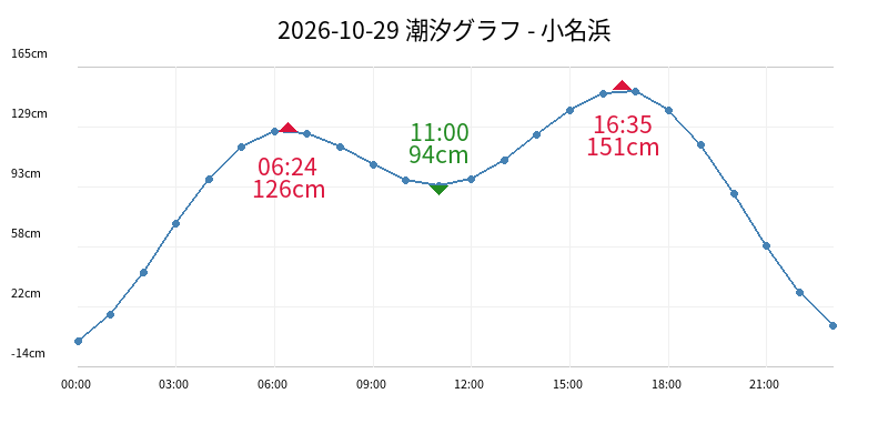 2026-10-29 潮汐グラフ - 小名浜