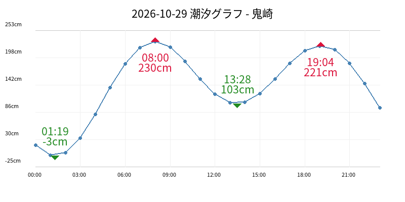 2026-10-29 潮汐グラフ - 鬼崎