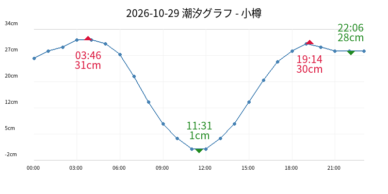 2026-10-29 潮汐グラフ - 小樽