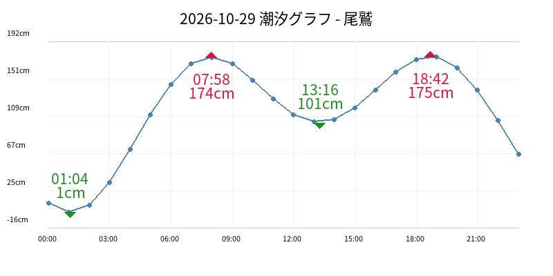 2026-10-29 潮汐グラフ - 尾鷲