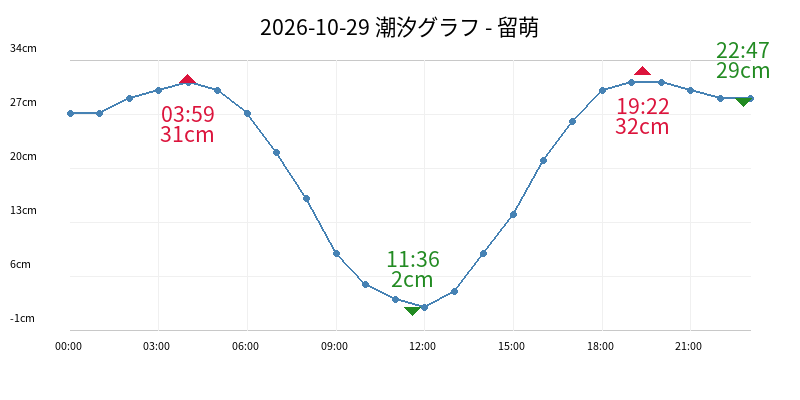 2026-10-29 潮汐グラフ - 留萌