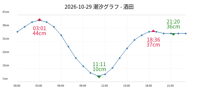 2026-10-29 潮汐グラフ - 酒田