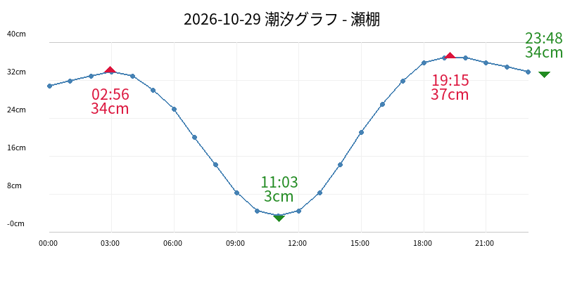 2026-10-29 潮汐グラフ - 瀬棚