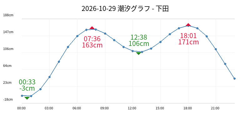2026-10-29 潮汐グラフ - 下田