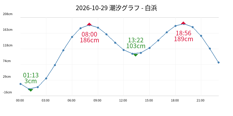 2026-10-29 潮汐グラフ - 白浜
