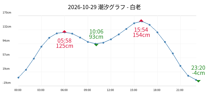 2026-10-29 潮汐グラフ - 白老
