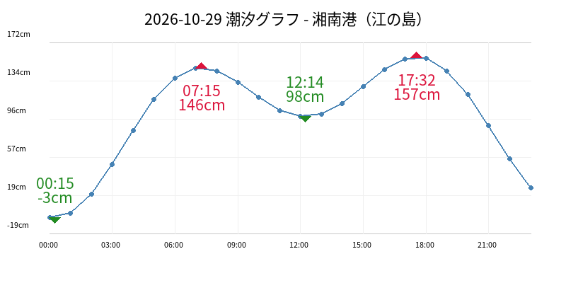 2026-10-29 潮汐グラフ - 湘南港（江の島）