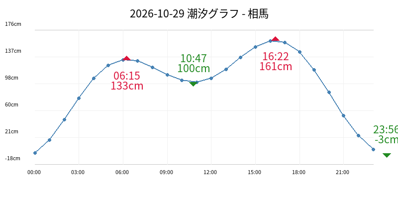 2026-10-29 潮汐グラフ - 相馬