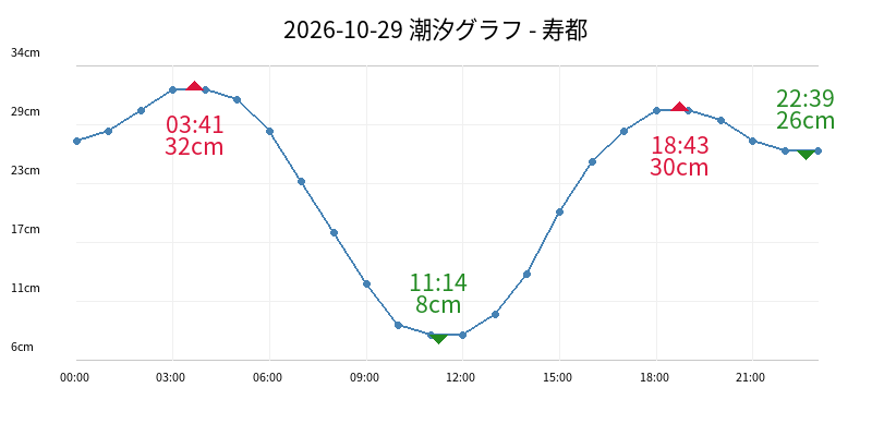 2026-10-29 潮汐グラフ - 寿都