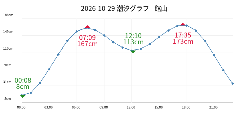 2026-10-29 潮汐グラフ - 館山