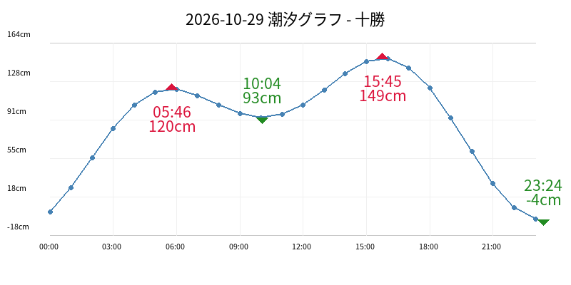 2026-10-29 潮汐グラフ - 十勝
