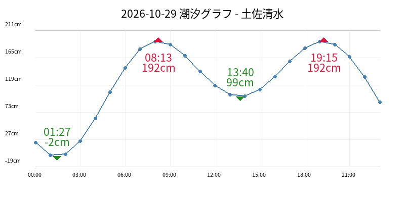 2026-10-29 潮汐グラフ - 土佐清水
