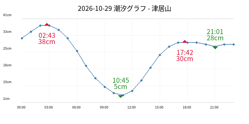 2026-10-29 潮汐グラフ - 津居山