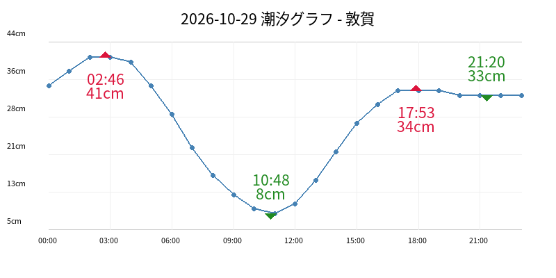 2026-10-29 潮汐グラフ - 敦賀