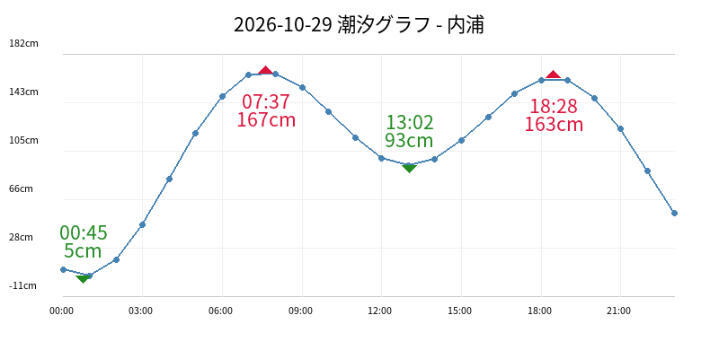 2026-10-29 潮汐グラフ - 内浦